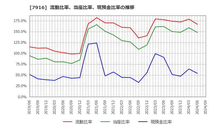 7916 光村印刷(株): 流動比率、当座比率、現預金比率の推移