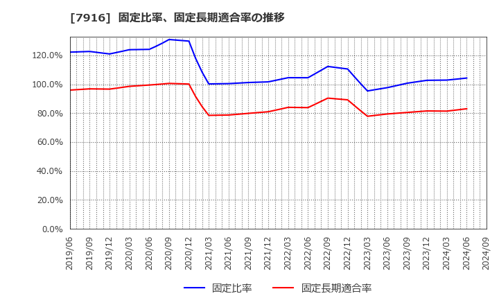 7916 光村印刷(株): 固定比率、固定長期適合率の推移