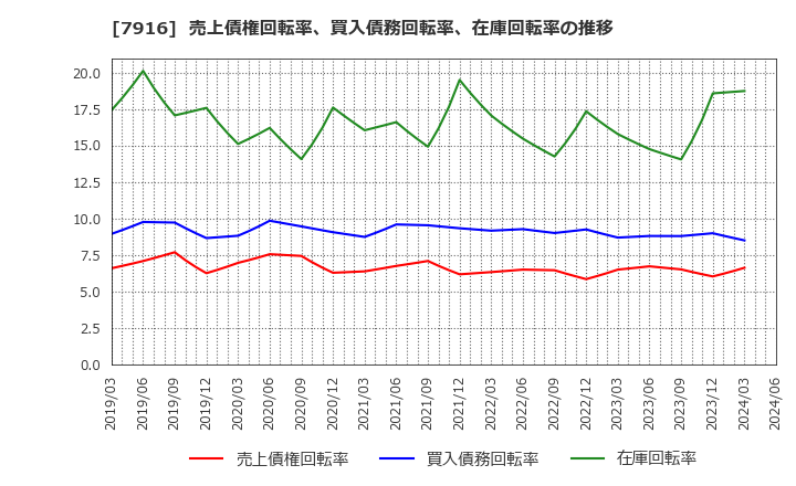 7916 光村印刷(株): 売上債権回転率、買入債務回転率、在庫回転率の推移