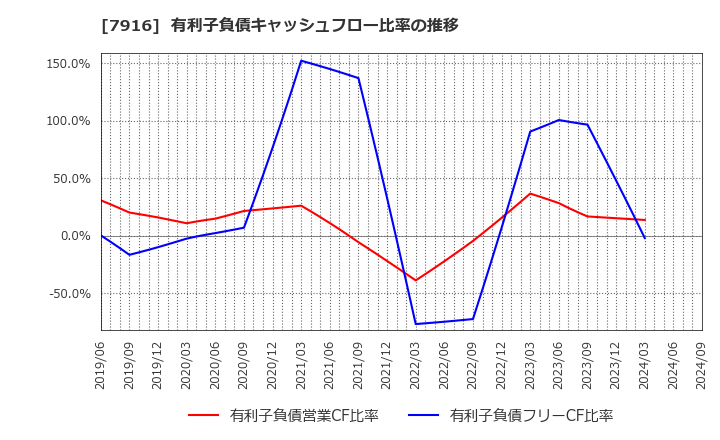 7916 光村印刷(株): 有利子負債キャッシュフロー比率の推移