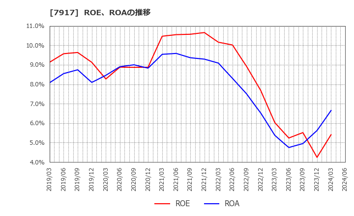 7917 藤森工業(株): ROE、ROAの推移