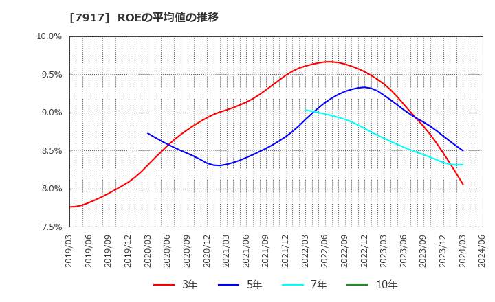 7917 藤森工業(株): ROEの平均値の推移
