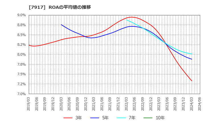 7917 藤森工業(株): ROAの平均値の推移