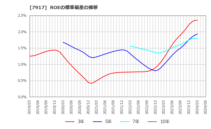 7917 藤森工業(株): ROEの標準偏差の推移