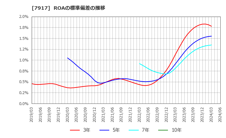 7917 藤森工業(株): ROAの標準偏差の推移
