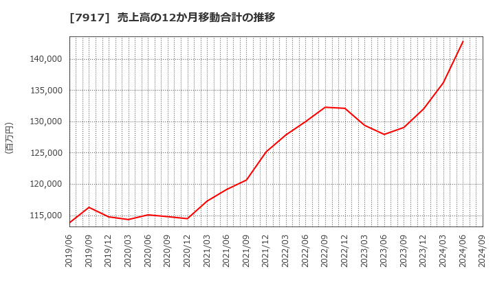 7917 藤森工業(株): 売上高の12か月移動合計の推移