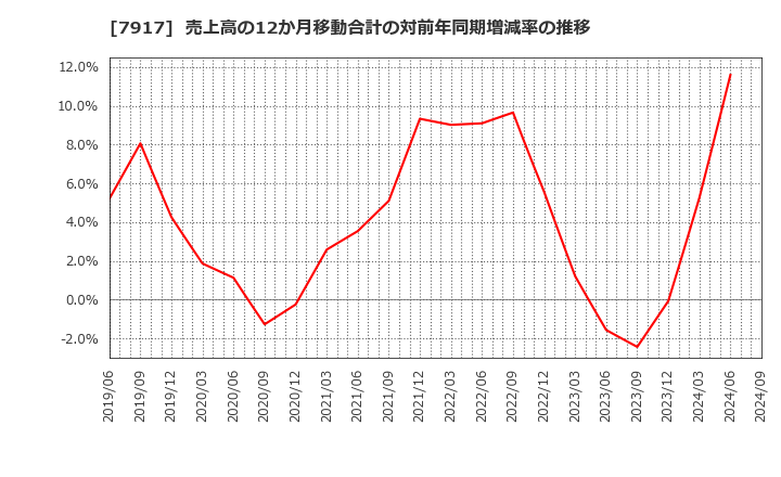 7917 藤森工業(株): 売上高の12か月移動合計の対前年同期増減率の推移