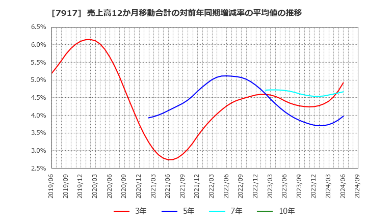 7917 藤森工業(株): 売上高12か月移動合計の対前年同期増減率の平均値の推移