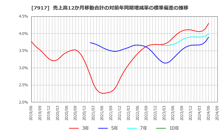 7917 藤森工業(株): 売上高12か月移動合計の対前年同期増減率の標準偏差の推移