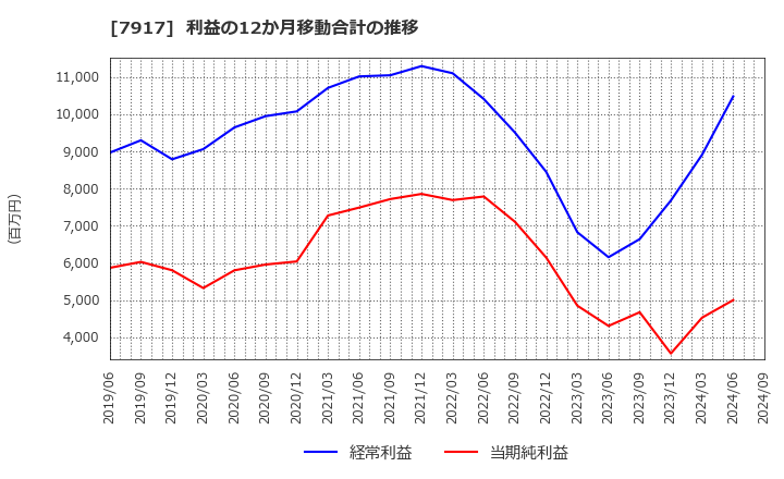 7917 藤森工業(株): 利益の12か月移動合計の推移