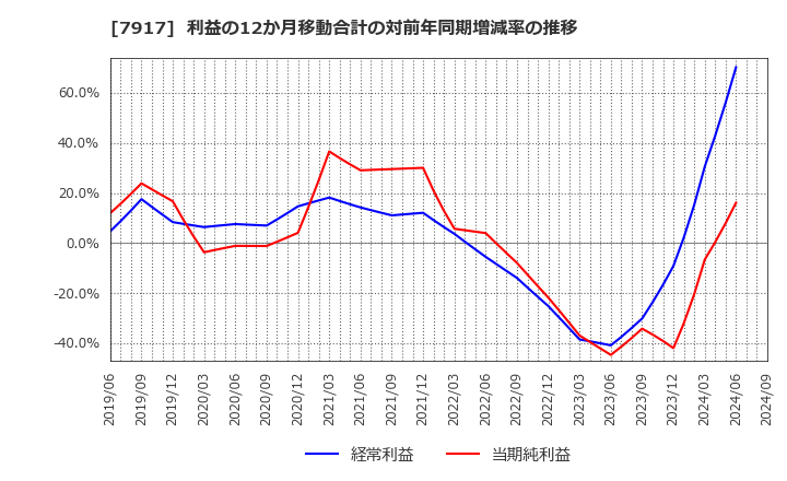 7917 藤森工業(株): 利益の12か月移動合計の対前年同期増減率の推移