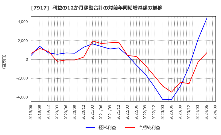 7917 藤森工業(株): 利益の12か月移動合計の対前年同期増減額の推移