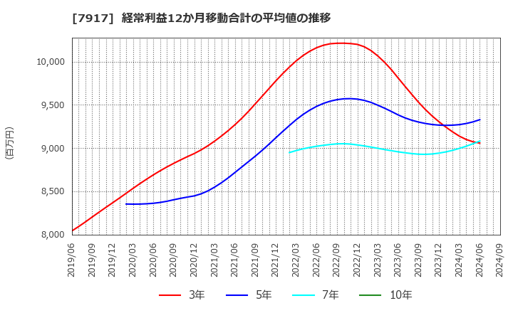 7917 藤森工業(株): 経常利益12か月移動合計の平均値の推移