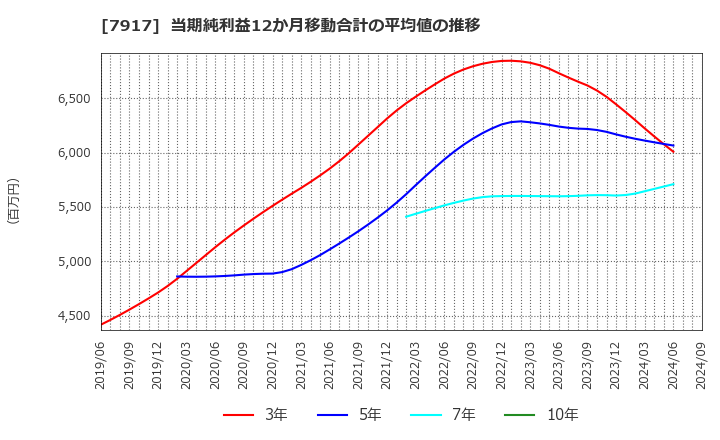 7917 藤森工業(株): 当期純利益12か月移動合計の平均値の推移