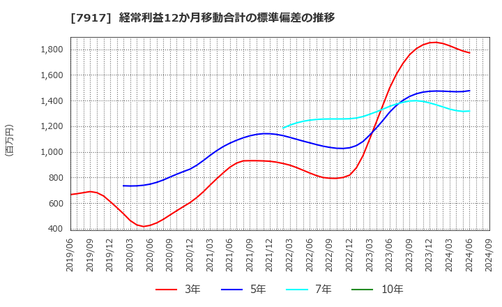 7917 藤森工業(株): 経常利益12か月移動合計の標準偏差の推移