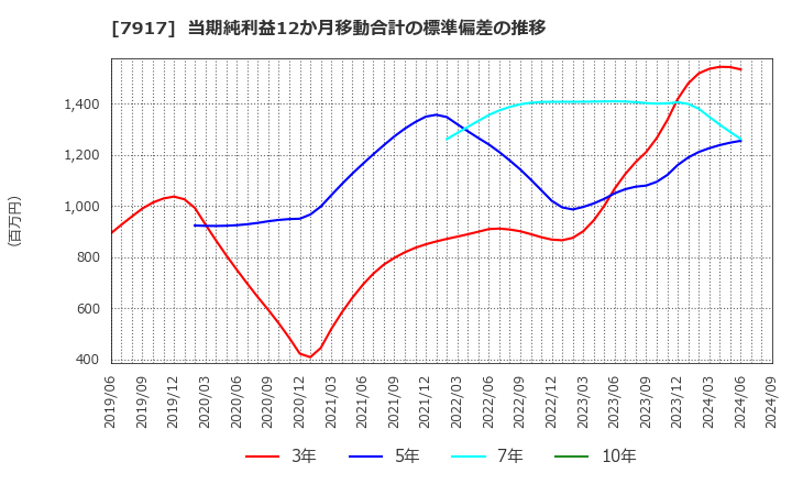 7917 藤森工業(株): 当期純利益12か月移動合計の標準偏差の推移