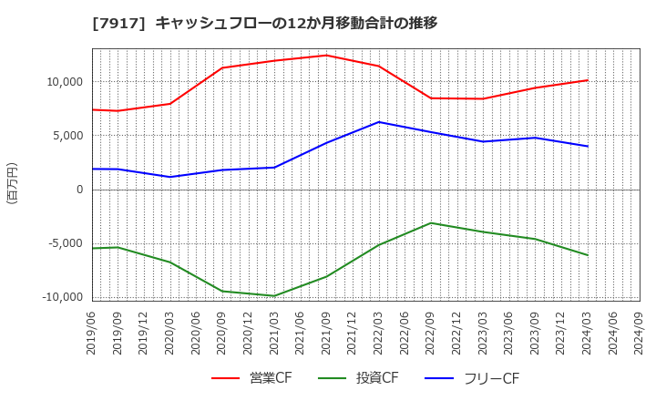 7917 藤森工業(株): キャッシュフローの12か月移動合計の推移