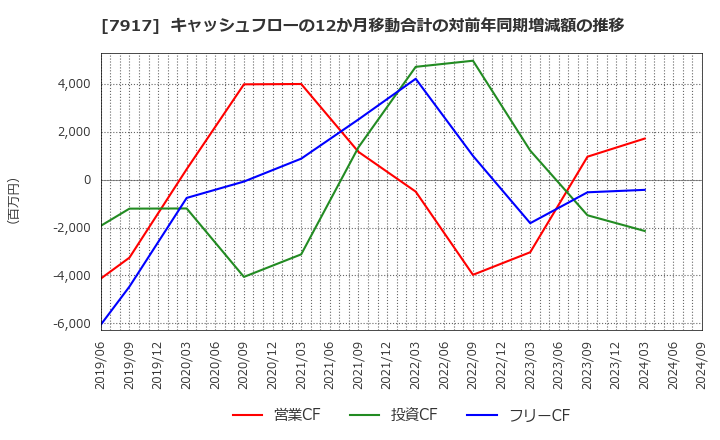 7917 藤森工業(株): キャッシュフローの12か月移動合計の対前年同期増減額の推移