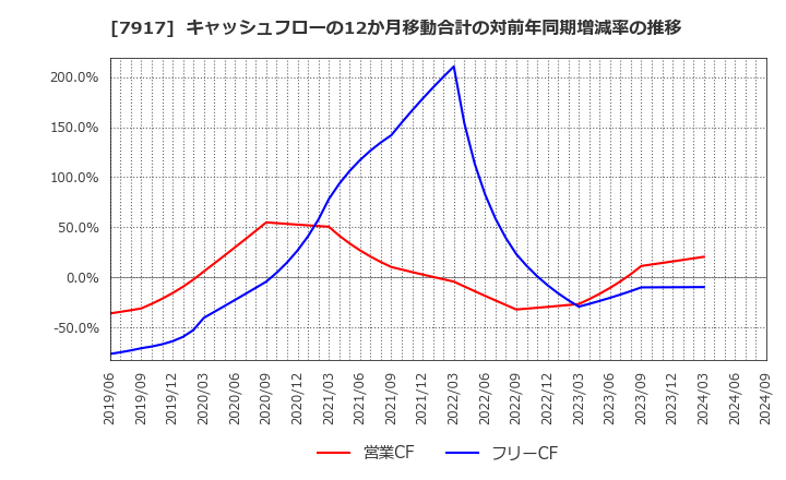 7917 藤森工業(株): キャッシュフローの12か月移動合計の対前年同期増減率の推移