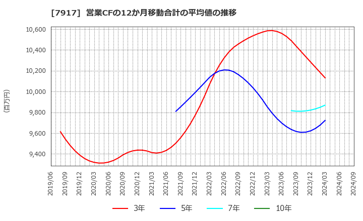 7917 藤森工業(株): 営業CFの12か月移動合計の平均値の推移