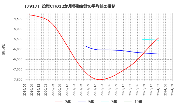 7917 藤森工業(株): 投資CFの12か月移動合計の平均値の推移