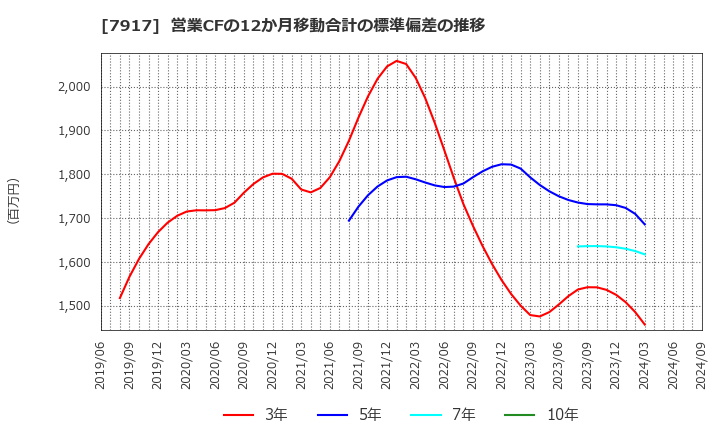 7917 藤森工業(株): 営業CFの12か月移動合計の標準偏差の推移