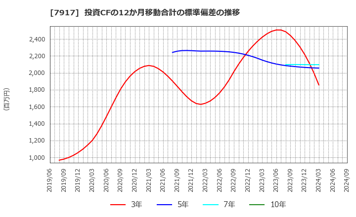 7917 藤森工業(株): 投資CFの12か月移動合計の標準偏差の推移