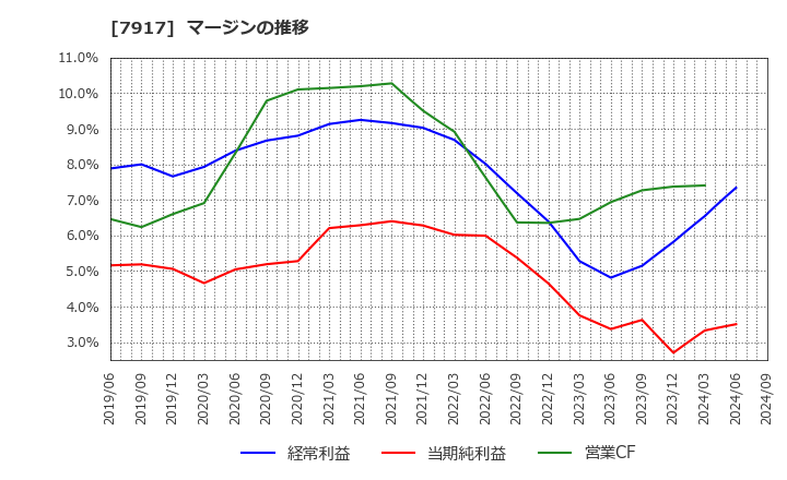 7917 藤森工業(株): マージンの推移