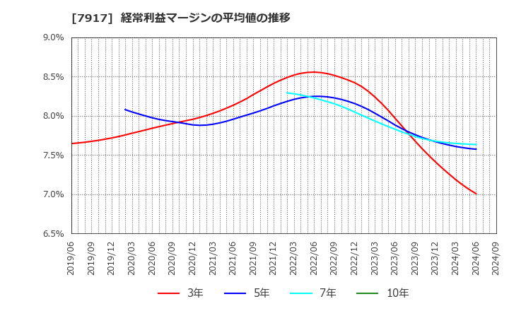 7917 藤森工業(株): 経常利益マージンの平均値の推移