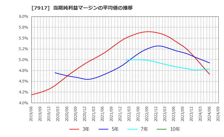 7917 藤森工業(株): 当期純利益マージンの平均値の推移