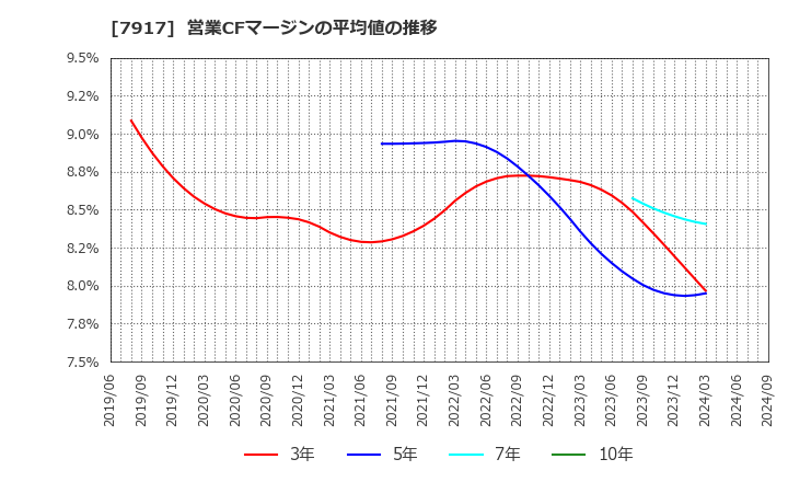 7917 藤森工業(株): 営業CFマージンの平均値の推移