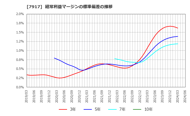 7917 藤森工業(株): 経常利益マージンの標準偏差の推移