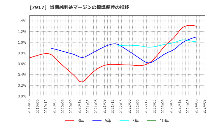 7917 藤森工業(株): 当期純利益マージンの標準偏差の推移