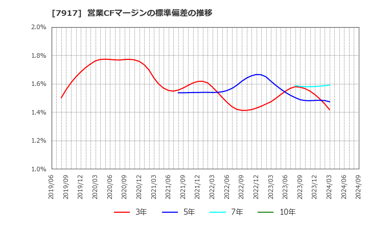 7917 藤森工業(株): 営業CFマージンの標準偏差の推移