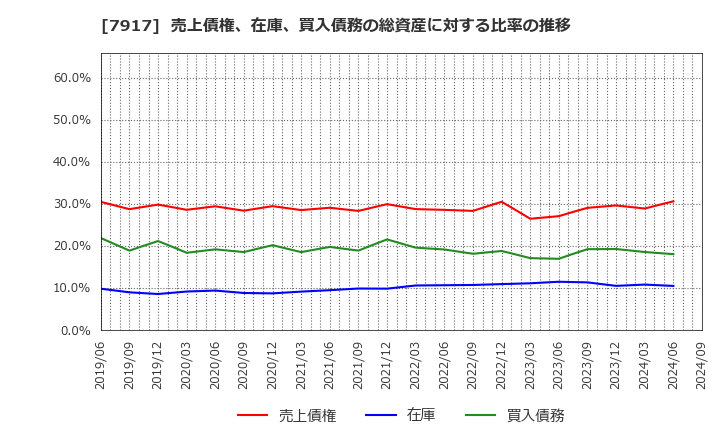 7917 藤森工業(株): 売上債権、在庫、買入債務の総資産に対する比率の推移