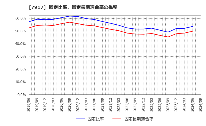 7917 藤森工業(株): 固定比率、固定長期適合率の推移