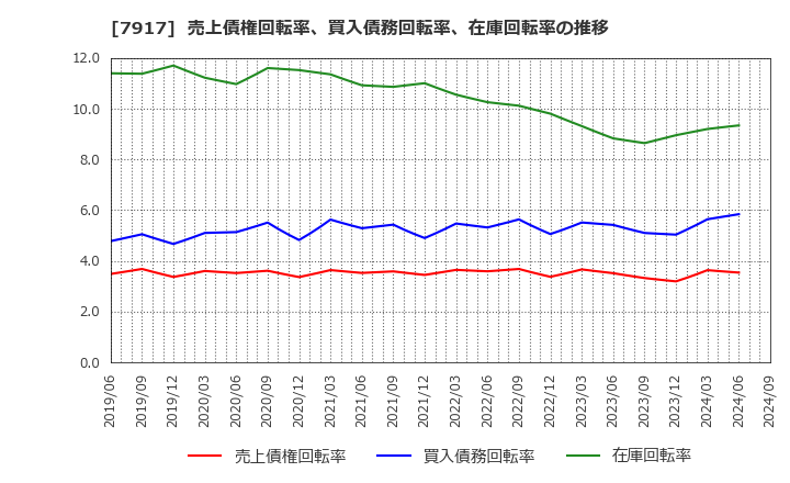 7917 藤森工業(株): 売上債権回転率、買入債務回転率、在庫回転率の推移