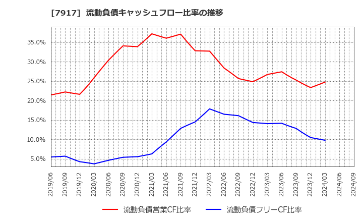 7917 藤森工業(株): 流動負債キャッシュフロー比率の推移