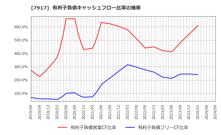 7917 藤森工業(株): 有利子負債キャッシュフロー比率の推移