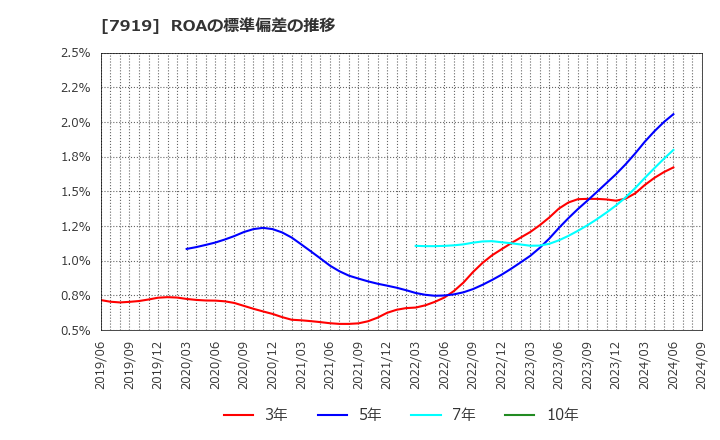 7919 野崎印刷紙業(株): ROAの標準偏差の推移