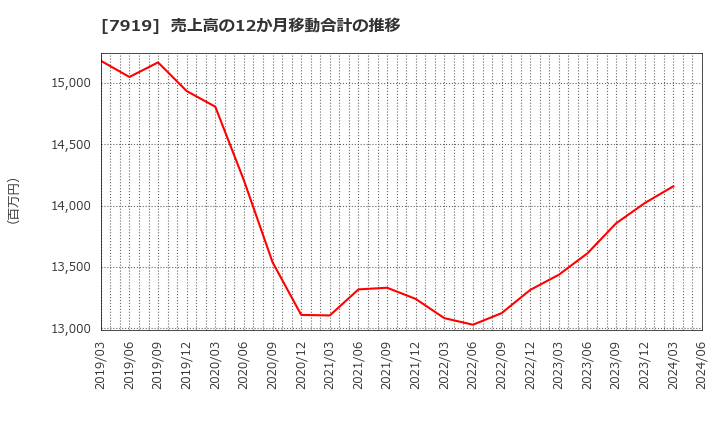 7919 野崎印刷紙業(株): 売上高の12か月移動合計の推移