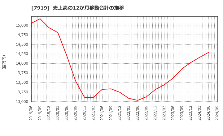 7919 野崎印刷紙業(株): 売上高の12か月移動合計の推移