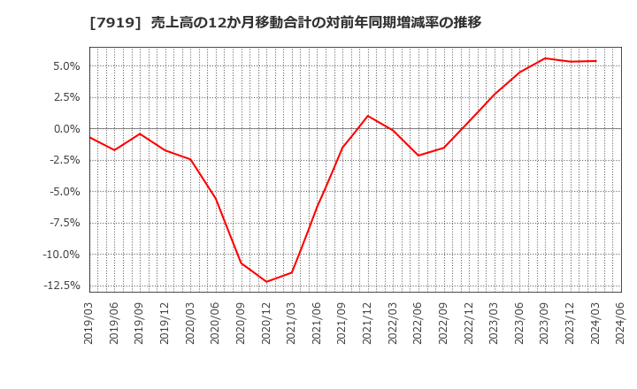 7919 野崎印刷紙業(株): 売上高の12か月移動合計の対前年同期増減率の推移