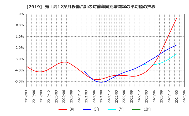 7919 野崎印刷紙業(株): 売上高12か月移動合計の対前年同期増減率の平均値の推移