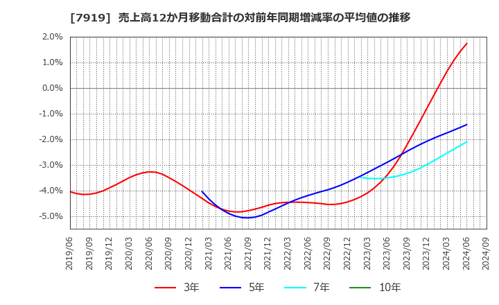 7919 野崎印刷紙業(株): 売上高12か月移動合計の対前年同期増減率の平均値の推移