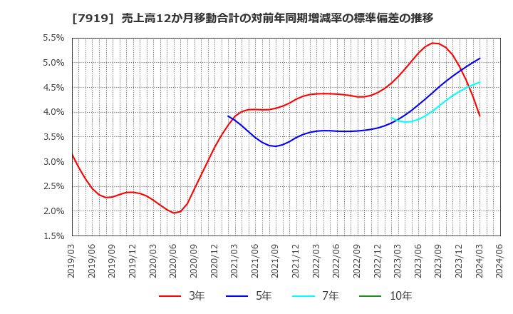 7919 野崎印刷紙業(株): 売上高12か月移動合計の対前年同期増減率の標準偏差の推移