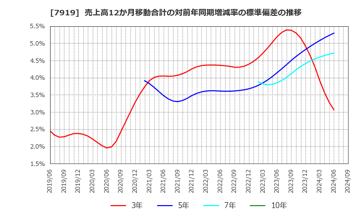 7919 野崎印刷紙業(株): 売上高12か月移動合計の対前年同期増減率の標準偏差の推移