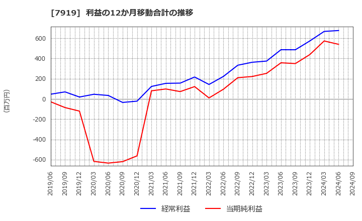 7919 野崎印刷紙業(株): 利益の12か月移動合計の推移