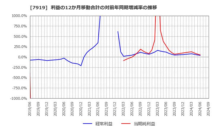 7919 野崎印刷紙業(株): 利益の12か月移動合計の対前年同期増減率の推移