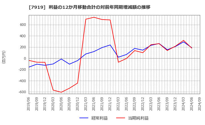 7919 野崎印刷紙業(株): 利益の12か月移動合計の対前年同期増減額の推移